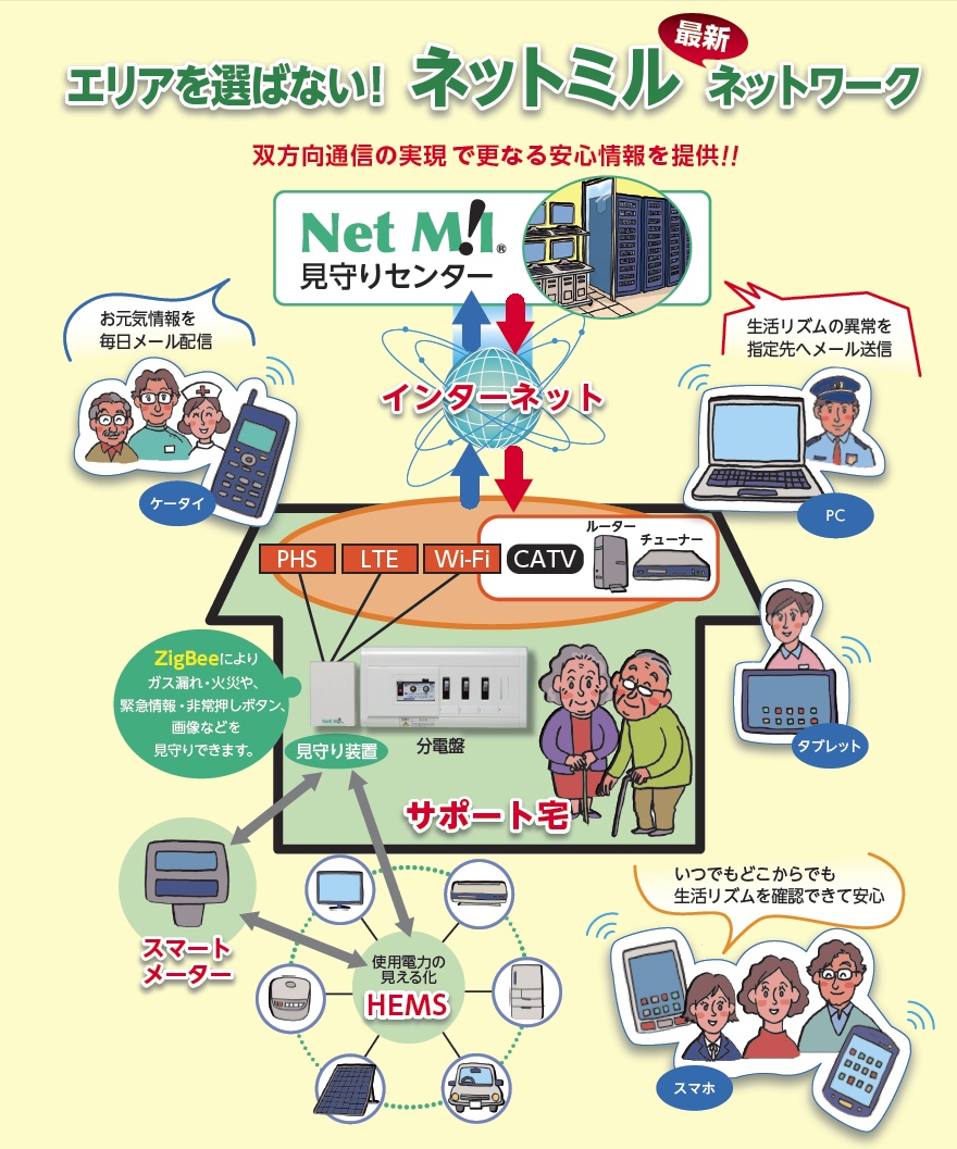 ネットミルの拡張性